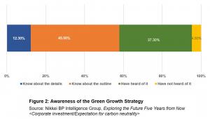 Of the business professionals who answered that they “know or have heard of” the declaration on Carbon Neutrality by 2050 proposed by the Suga administration, 57.8% responded that they “know in detail” or “know the outline” of the Green Growth Strategy. 