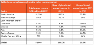 Table shows annual revenue from the global coaching market