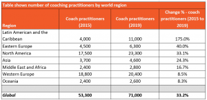Table shows number of coaching practitioners by world region