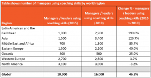 Table shows number of managers using coaching skills by world region