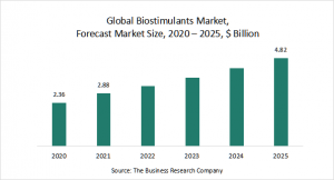 Biostimulants Market Report 2021: COVID 19 Growth And Change To 2030