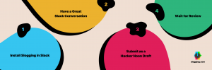 4 steps in the process of creating a slog post. Install slogging, have a great conversations, submit as a hacker noon draft, wait for review.