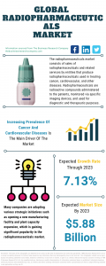 Radiopharmaceuticals Market Report 2021: COVID 19 Growth And Change To 2030