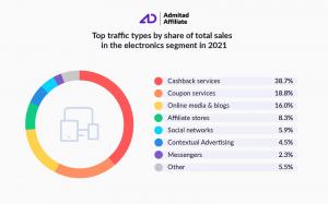 Here are the platforms that brought the most orders this year!