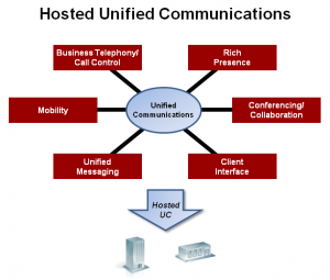 Hosted Unified Communications, Hosted Communication Systems, Hosted Voip Services