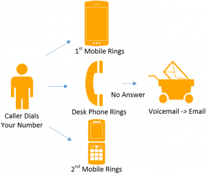Simultaneous Ring with Hosted PBX, Top Hosted PBX Provider, Voip Business phone Services, Voip Business Phones