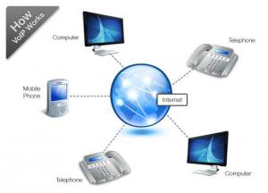 How Voip Works, How it works voip, Voip Phone Services, Top Voip Business Phone Service Provider