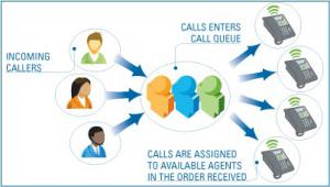 Call Queing, Call Queing Phone Service Feature, Voip Call Queing Feature