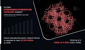 Hydrodesulfurization Catalyst Market