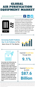 Air Purification Equipment Market Report
