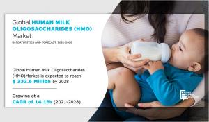 Human Milk Oligosaccharides (HMO) Market to Show Exponential Growth by 2028