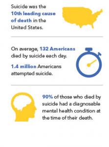 Suicide and Mental Health Stats