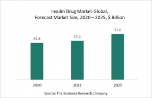 Insulin Drugs Global Market Report 2021: COVID-19 Growth And Change To 2030