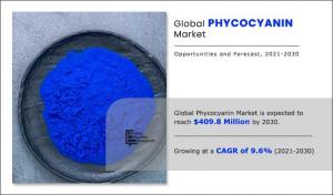 Phycocyanin Market Expected to Reach 9.8 Million by 2030