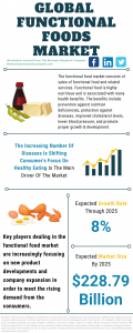 Functional Foods Market Report