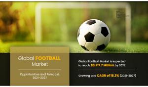 Football Market Size Is Estimated To Reach $3,712.7 Million By 2027, Growing At A CAGR Of 18.3%