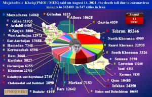 15 August, 2021 - The staggering Coronavirus death toll exceeds 362,400. According to MEK, the COVID-19 fatalities in the past 24 hours reach at least 1,800.
