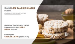 Key Insights on Low Calorie Snacks Market Revenue to be at USD 24,117.4 Million, CAGR of 12.3%