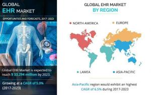 Electronic Health Records (EHR) Market