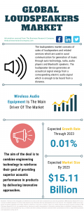 Loudspeakers Market Report 2021: COVID 19 Impact And Recovery To 2030