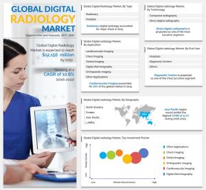 Digital Radiology Market