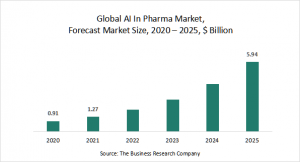 AI In Pharma Market Report 2021: COVID-19 Growth And Change