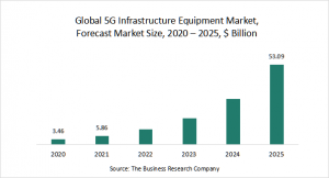 5G Infrastructure Equipment Market Report 2021: COVID 19 Growth And Change To 2030