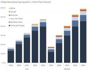 Global Cell and Module Manfucaturing Capacities through 2023, Source - Clean Energy Associates 2021 Q2 SMIP