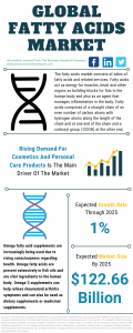 Fatty Acids Market Report 2021 - COVID-19 Impact And Recovery To 2030