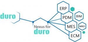 Nexus for Duro extends the reach of Duro's PLM throughout the enterprise with seamless connectivity to PDM, ERP, ECM and other applications.