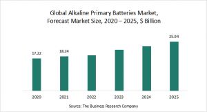 Alkaline Primary Batteries Market Report 2021: COVID 19 Impact And Recovery To 2030
