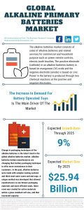 Alkaline Primary Batteries Market Report