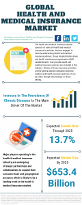 Health And Medical Insurance Market Report 2021