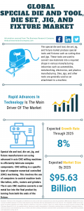 Special Die And Tool, Die Set, Jig, And Fixture Global Market Report