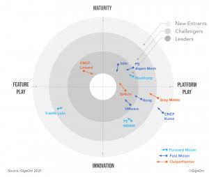 The GigaOm Radar Report for Evaluating Service Mesh shows Grey Matter as an industry outperformer in the new entrant field. Grey Matter is one of only three outperformers on this graphic.