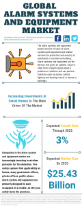 Alarm Systems And Equipment Global Market Report 2021