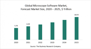 Microscope Software Market Report 2021: COVID-19 Implications And Growth