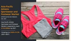 Asia-Pacific Athletic Sportswear and Footwear Market Share Growing At a 4.3% CAGR; to Hit 0.6 Billion by 2027