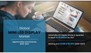 Mini LED Display Market size is Expected to Reach .90 Billion by 2027