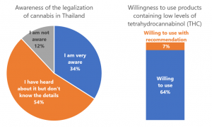 Nikkei Research shows attitudes towards deregulation of cannabis in Thailand, with 88% of survey respondents aware of recent changes and over 70% willing to use it.