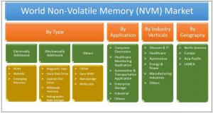 Non-Volatile Memory (NVM) Market
