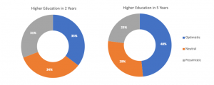 Chart showing faculty optimism-pessimism of the overall future of higher education in two vs. five years