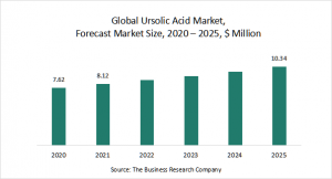 Ursolic Acid Market Report 2021 : COVID-19 Growth And Change