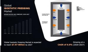 Isostatic Pressing Market