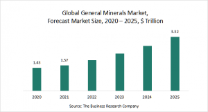 General Minerals Market Report 2021: COVID-19 Impact And Recovery To 2030