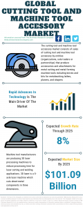 Cutting Tool And Machine Tool Accessory Market Report 2021