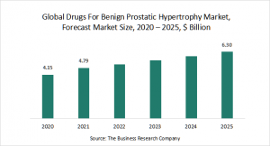 Drugs For Benign Prostatic Hypertrophy Market Report 2021 : COVID-19 Impact And Recovery