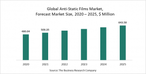 Anti-Static Films Market Report 2021: COVID-19 Growth And Change