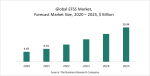 Enterprise File Synchronization And Sharing (EFSS) Market Report 2021: COVID-19 Implications And Growth