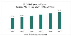 Refrigerants Market Report 2021:  COVID-19 Growth And Change